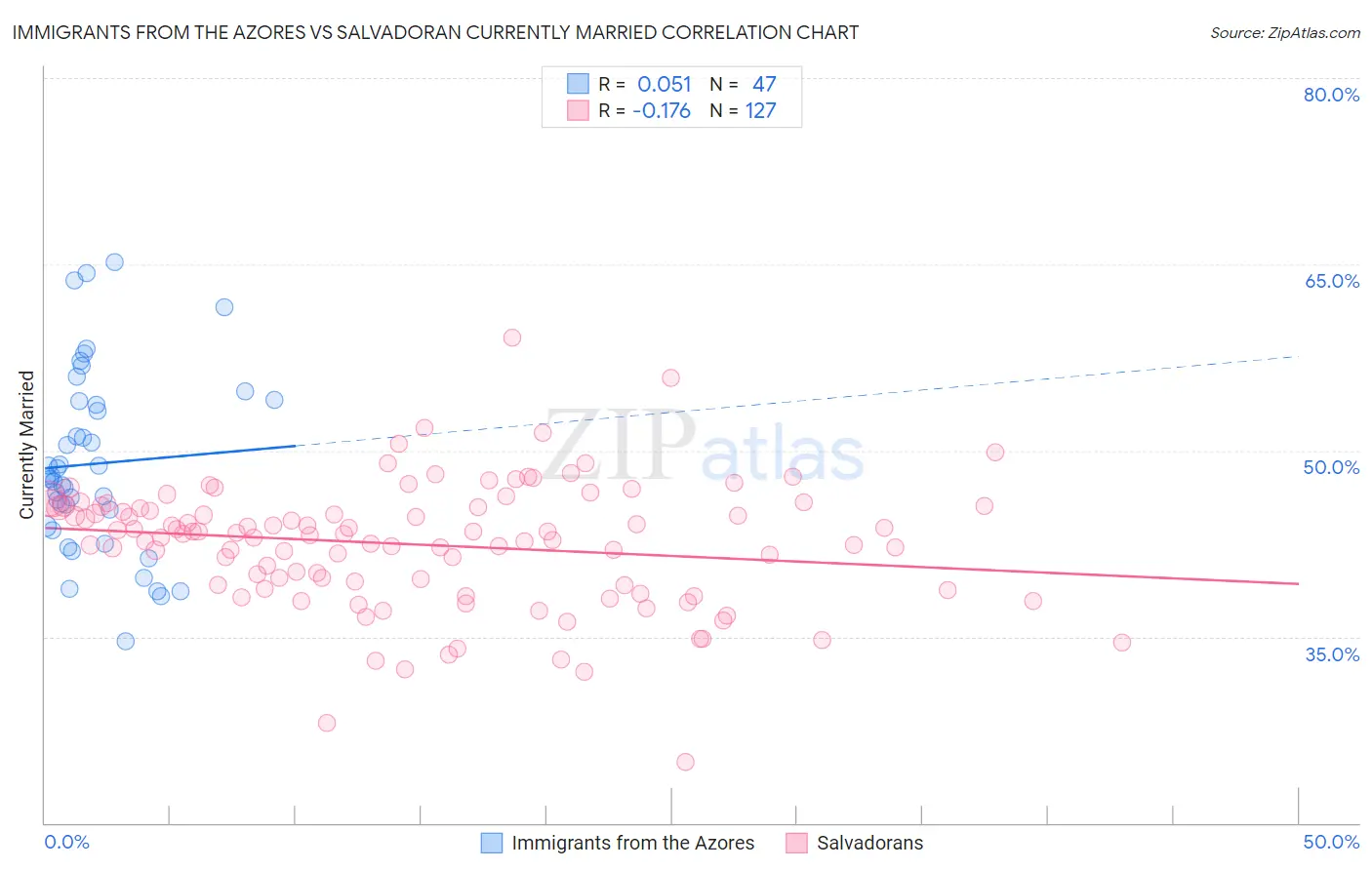 Immigrants from the Azores vs Salvadoran Currently Married