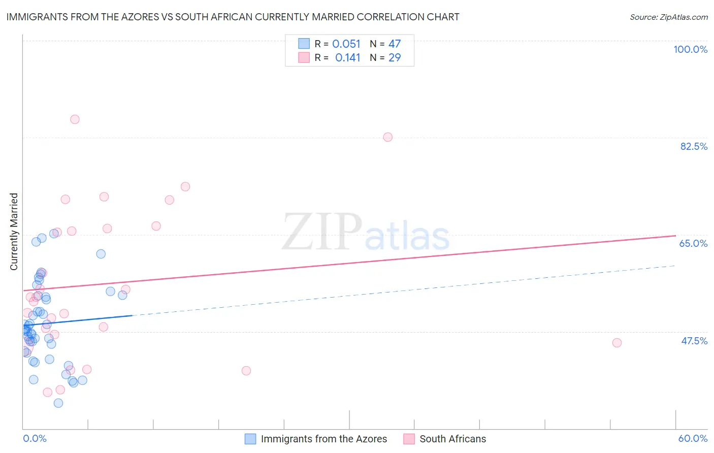 Immigrants from the Azores vs South African Currently Married