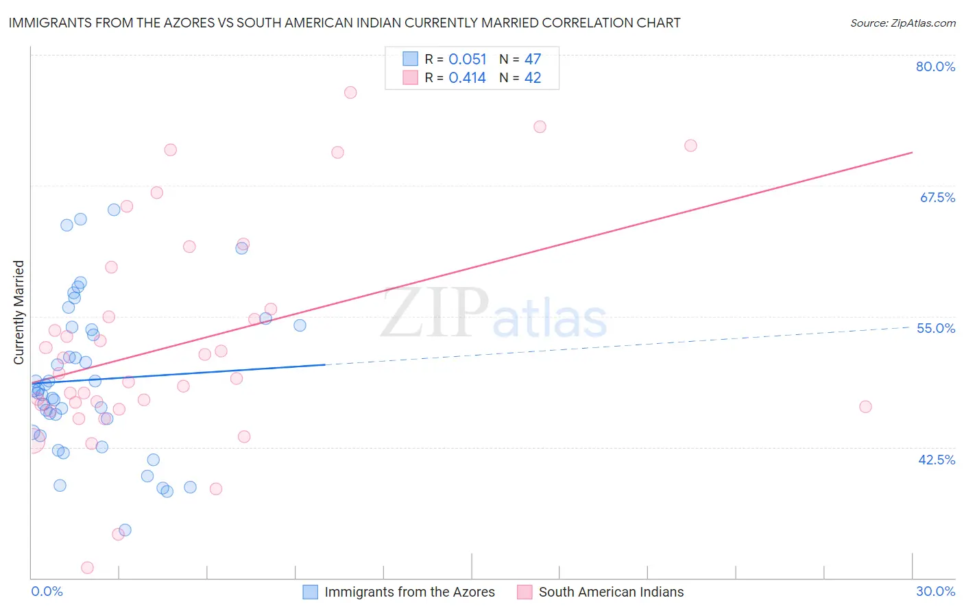 Immigrants from the Azores vs South American Indian Currently Married