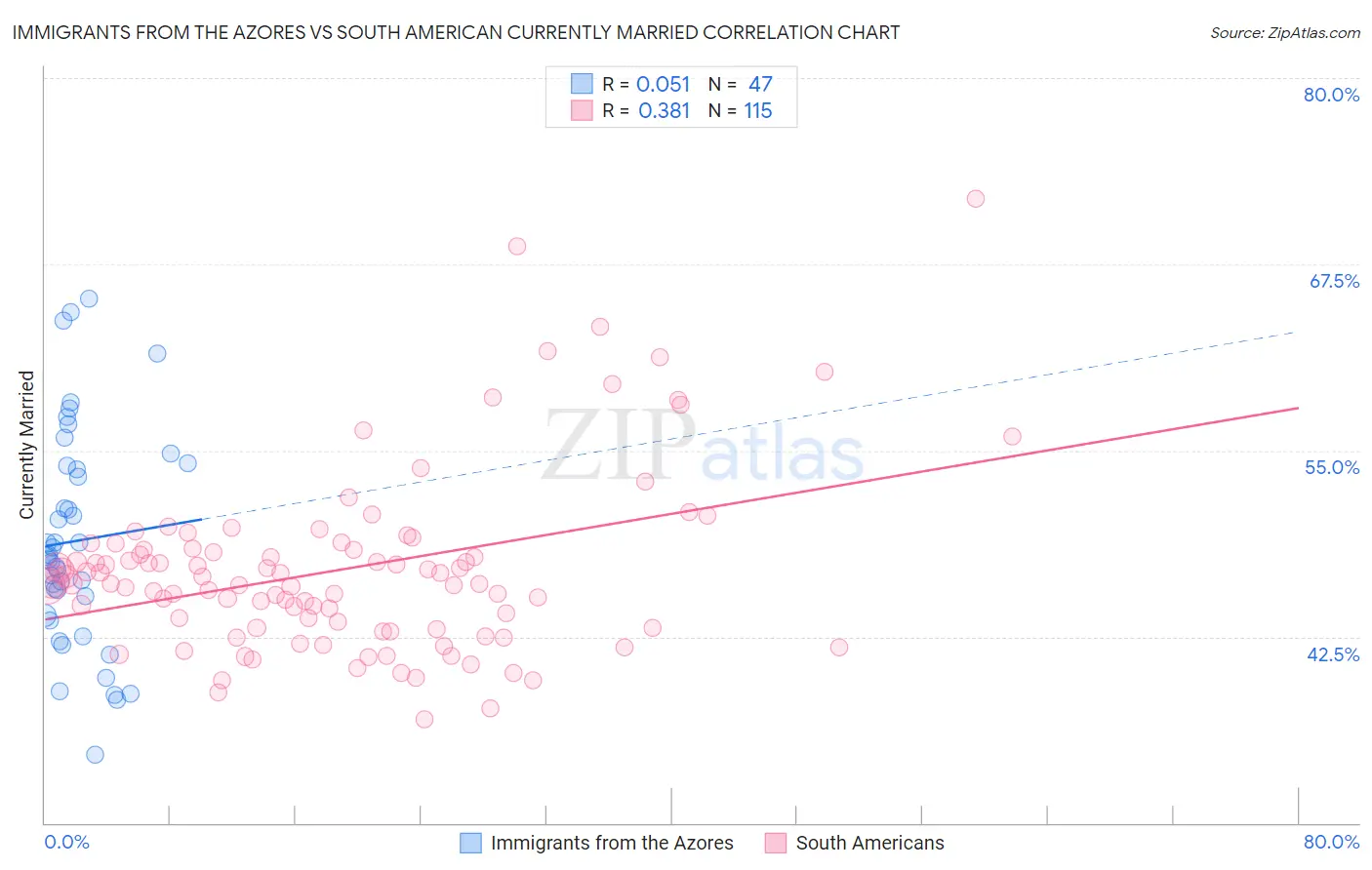 Immigrants from the Azores vs South American Currently Married