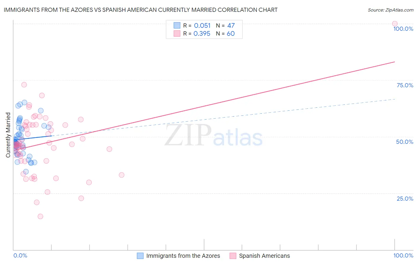 Immigrants from the Azores vs Spanish American Currently Married