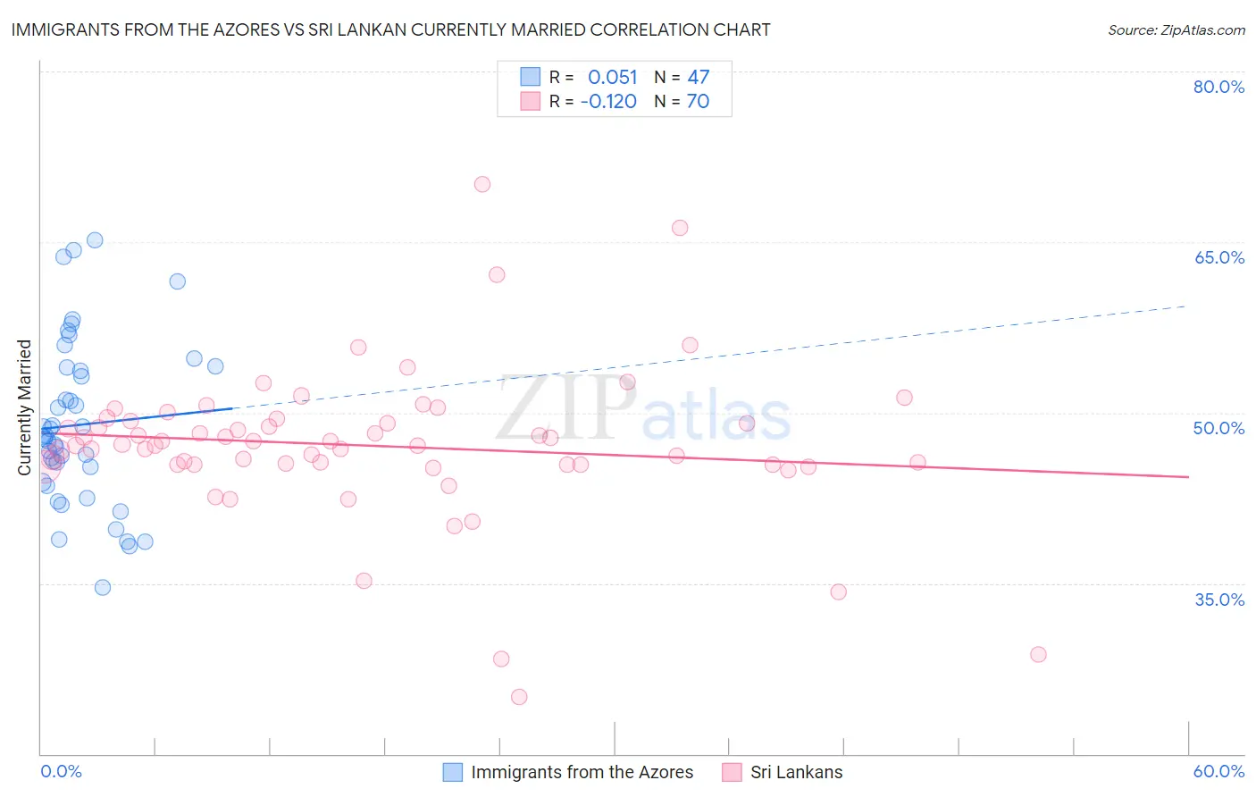 Immigrants from the Azores vs Sri Lankan Currently Married