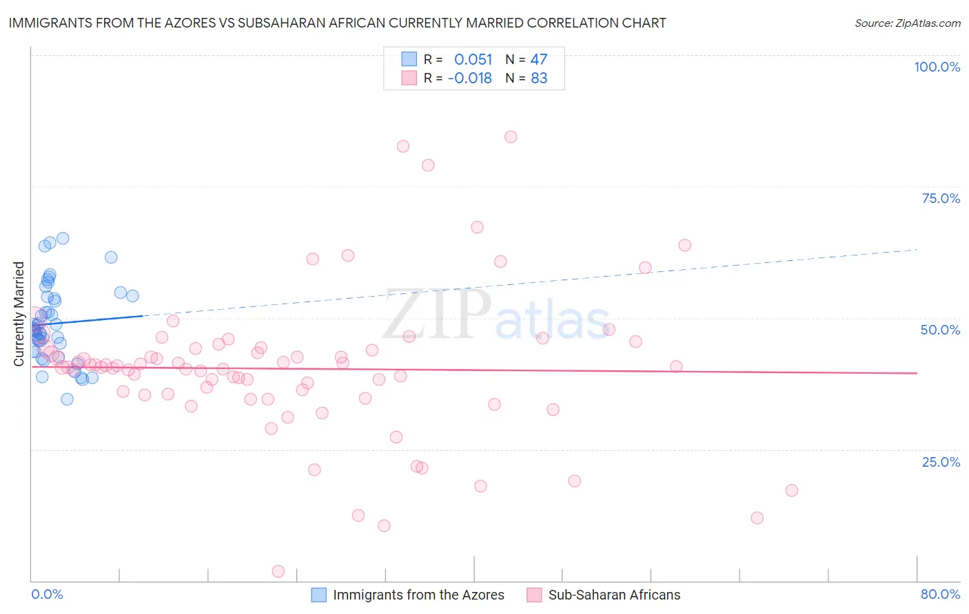 Immigrants from the Azores vs Subsaharan African Currently Married