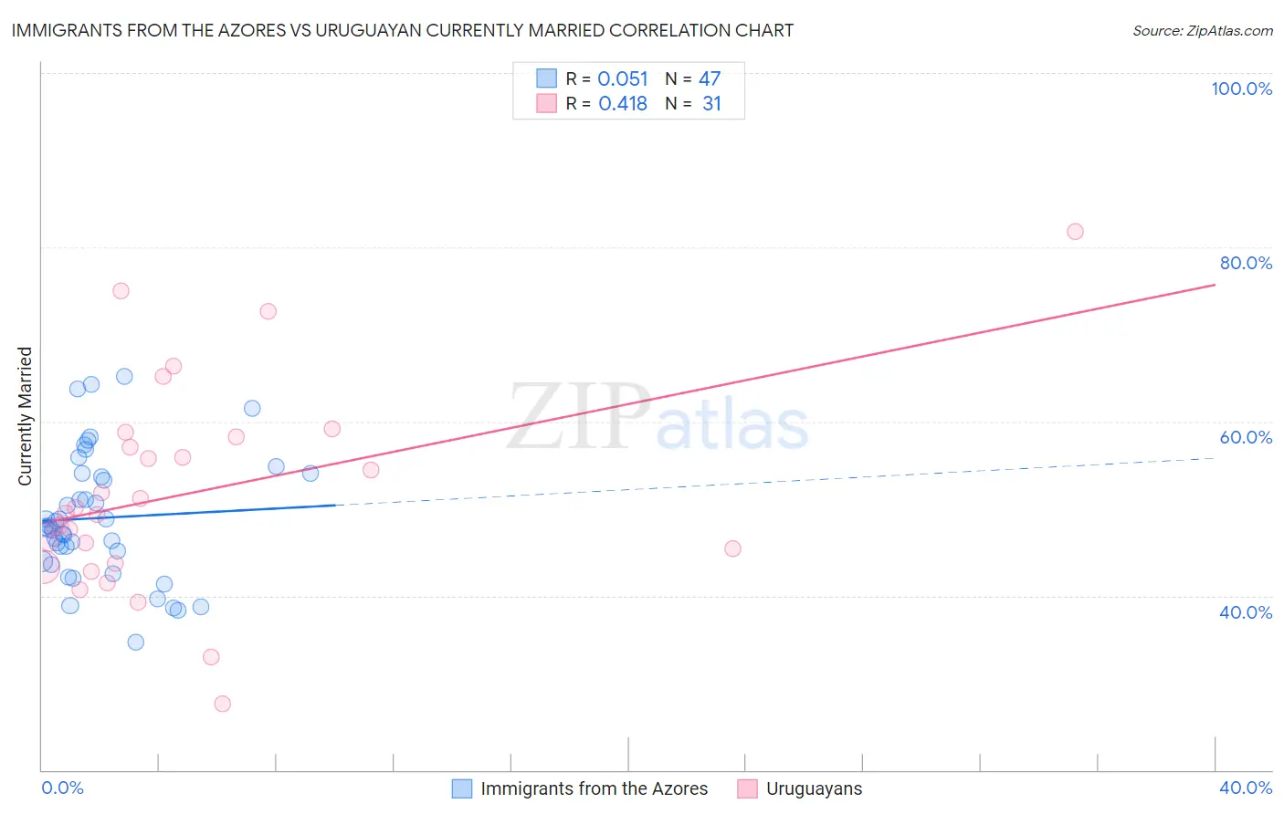 Immigrants from the Azores vs Uruguayan Currently Married