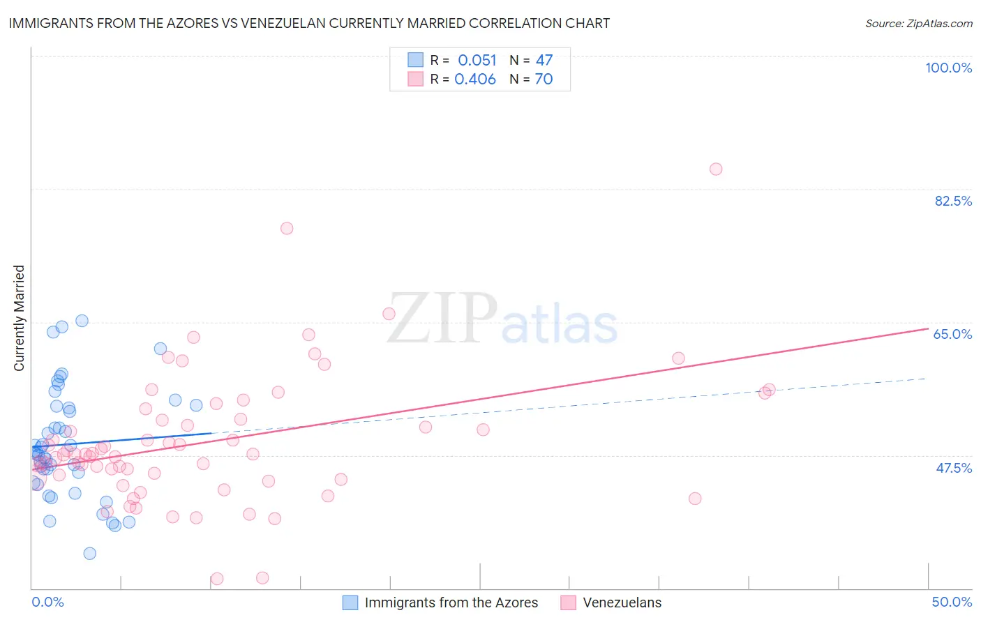Immigrants from the Azores vs Venezuelan Currently Married