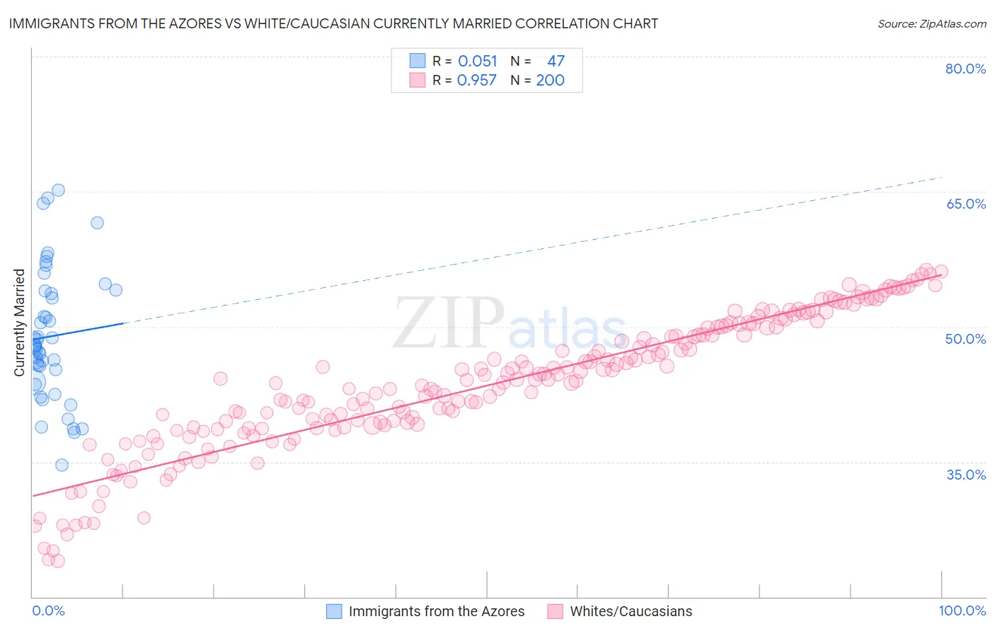 Immigrants from the Azores vs White/Caucasian Currently Married