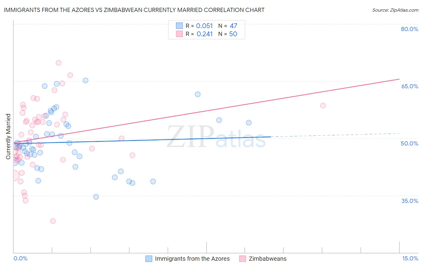 Immigrants from the Azores vs Zimbabwean Currently Married