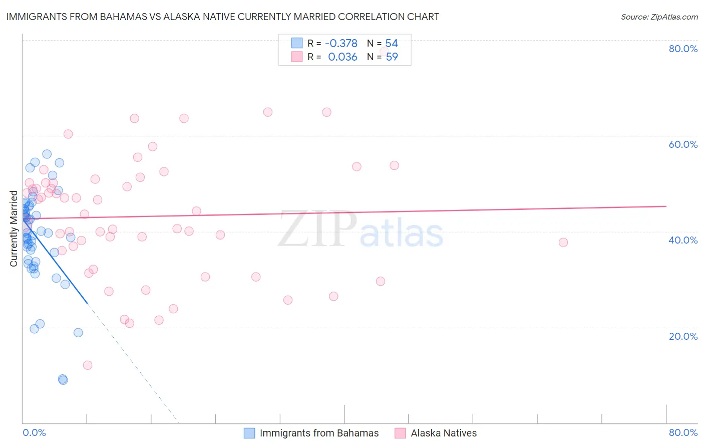 Immigrants from Bahamas vs Alaska Native Currently Married