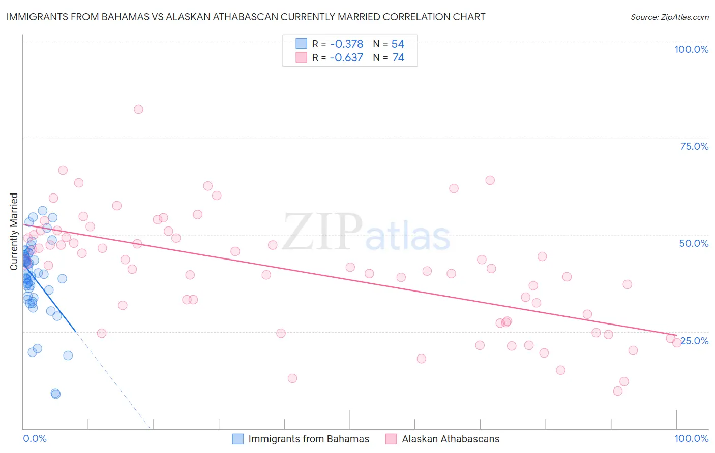 Immigrants from Bahamas vs Alaskan Athabascan Currently Married