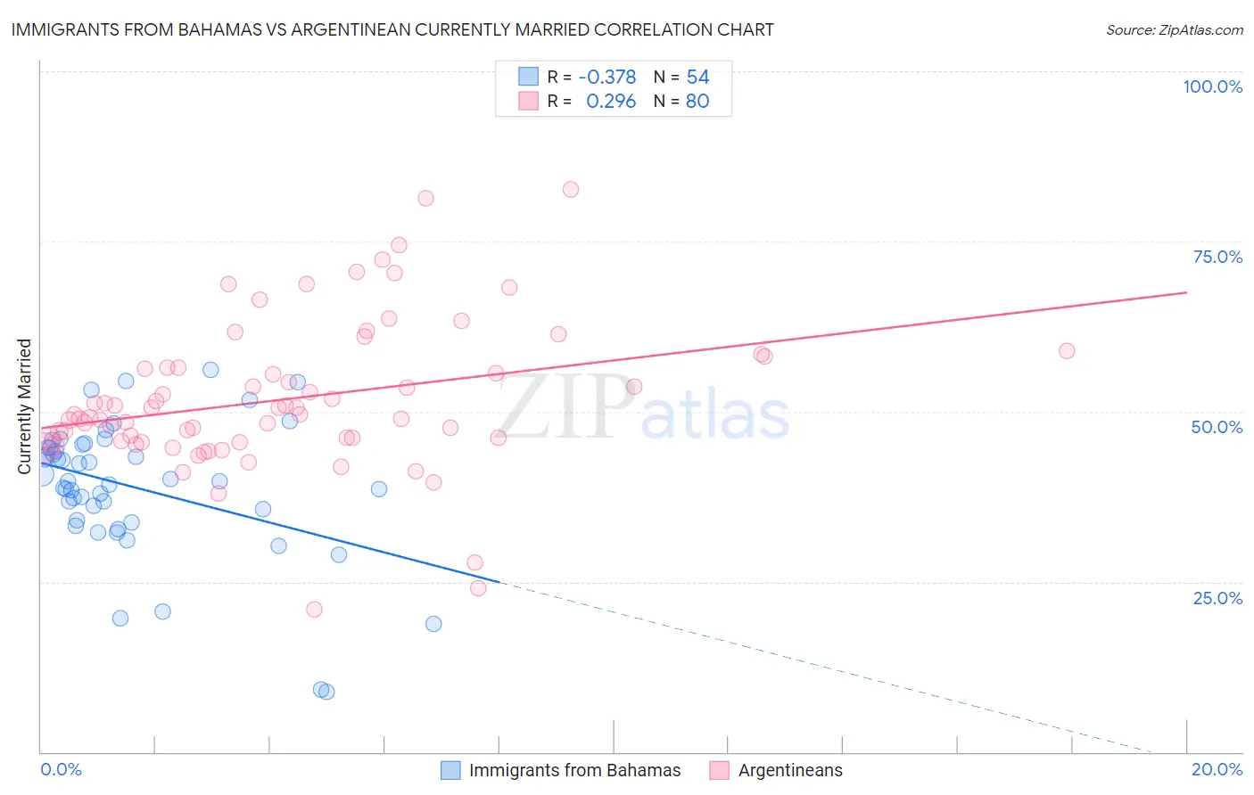 Immigrants from Bahamas vs Argentinean Currently Married