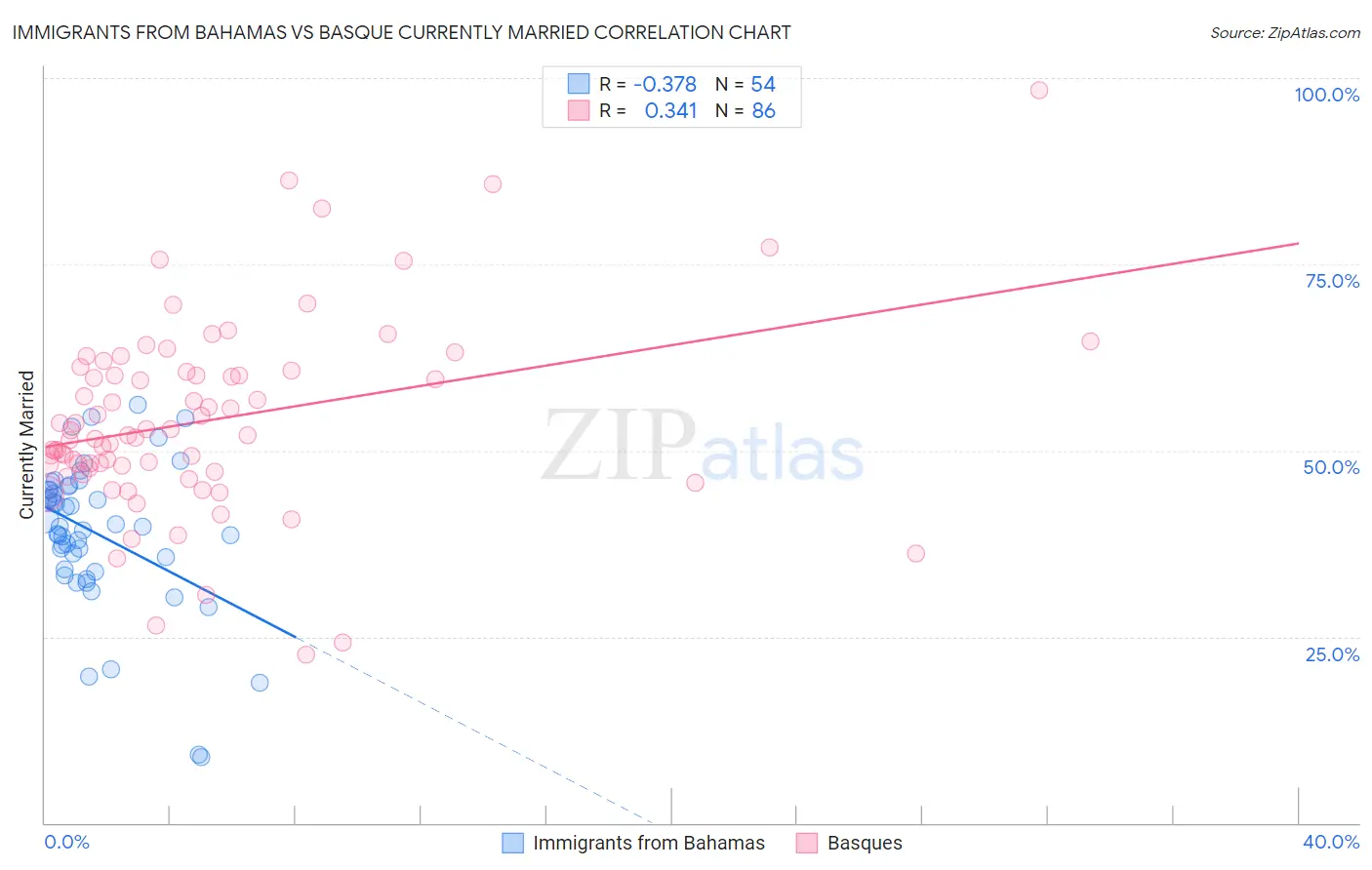 Immigrants from Bahamas vs Basque Currently Married