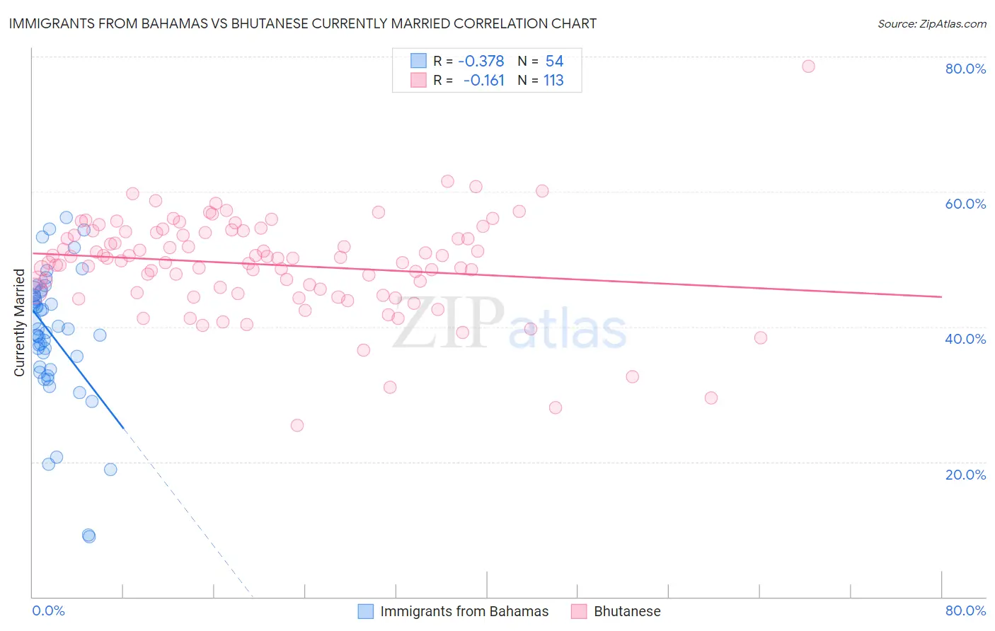 Immigrants from Bahamas vs Bhutanese Currently Married