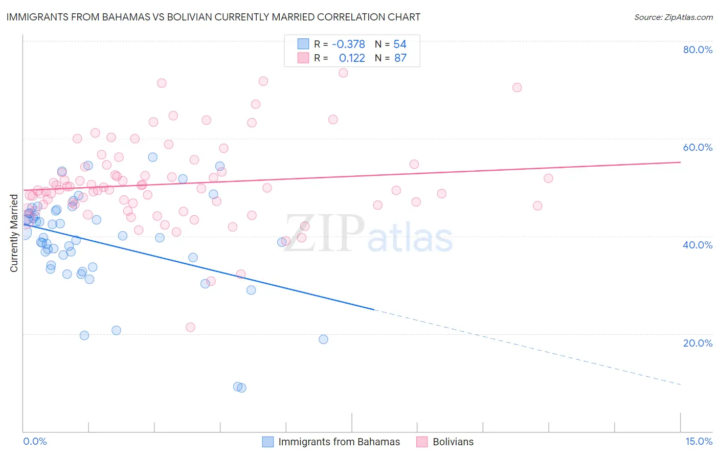 Immigrants from Bahamas vs Bolivian Currently Married