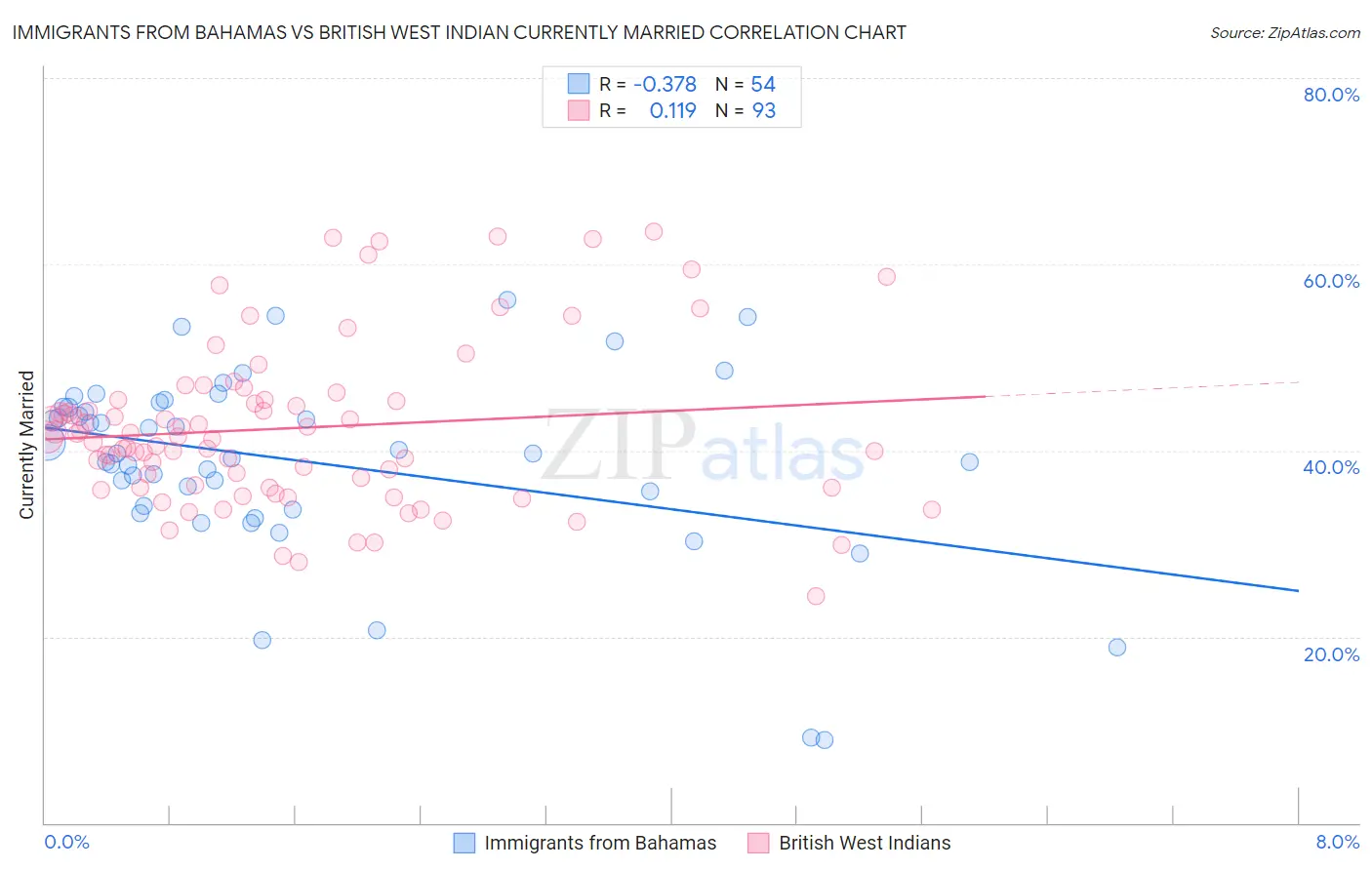 Immigrants from Bahamas vs British West Indian Currently Married