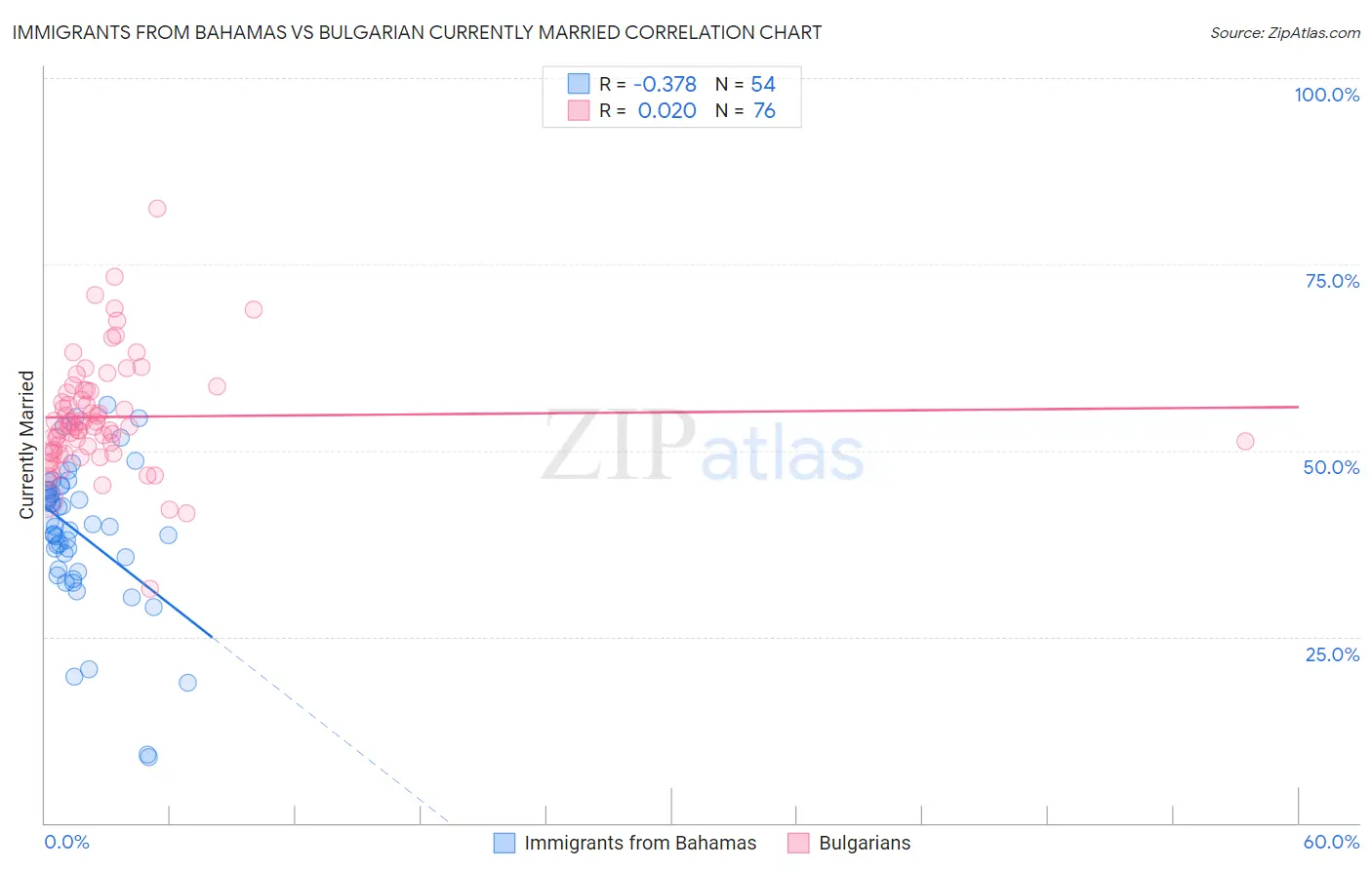 Immigrants from Bahamas vs Bulgarian Currently Married