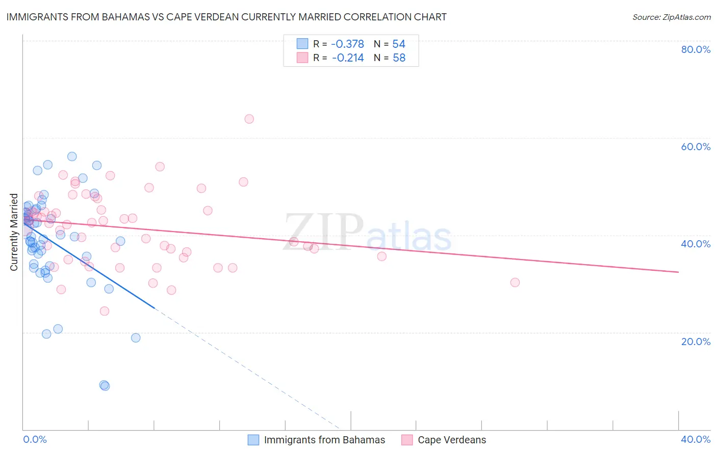 Immigrants from Bahamas vs Cape Verdean Currently Married