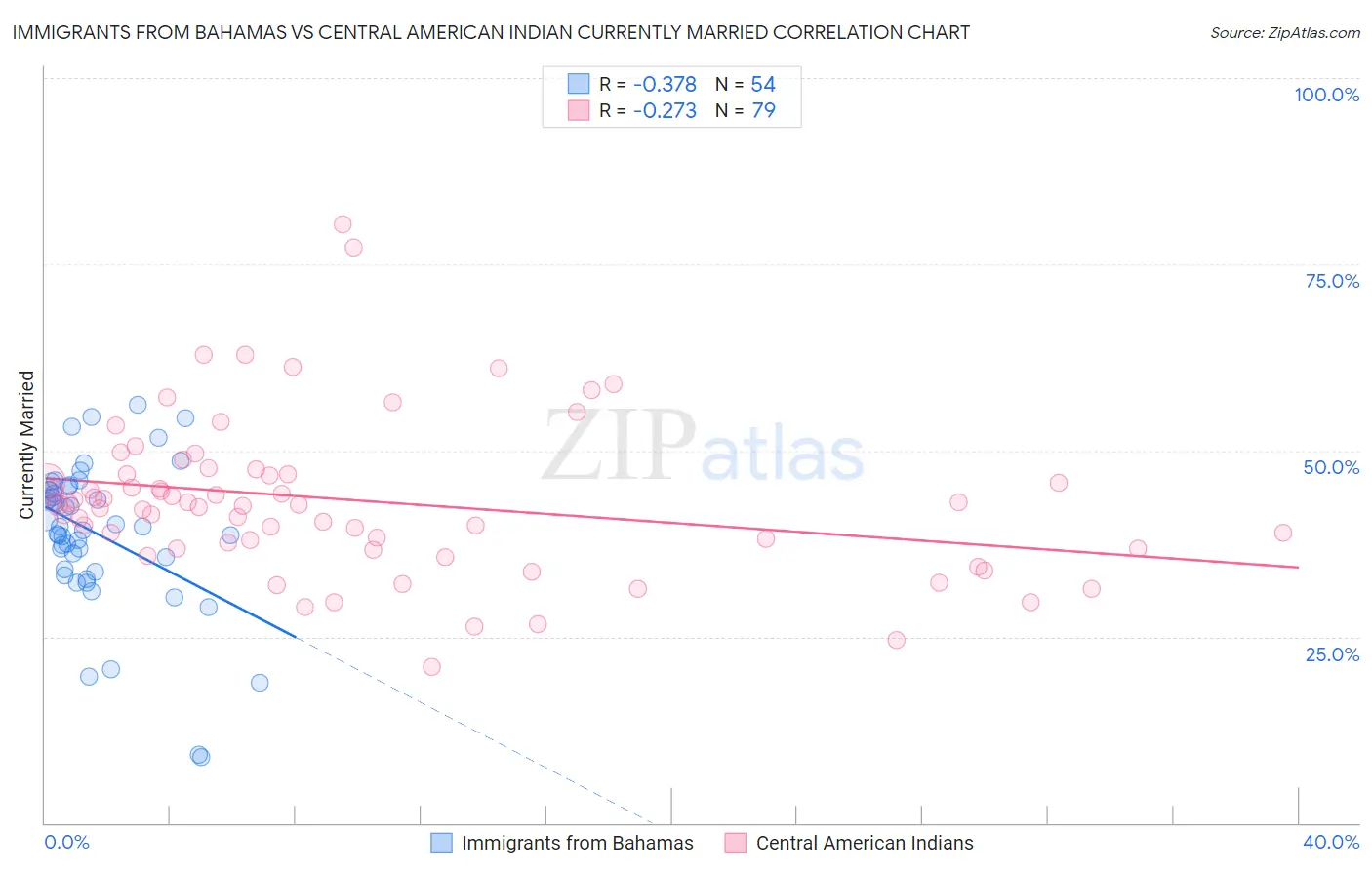 Immigrants from Bahamas vs Central American Indian Currently Married