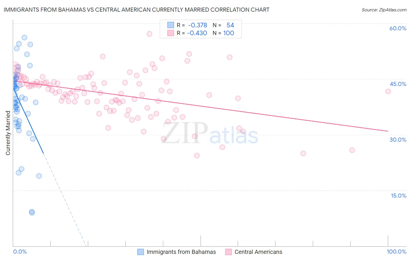 Immigrants from Bahamas vs Central American Currently Married