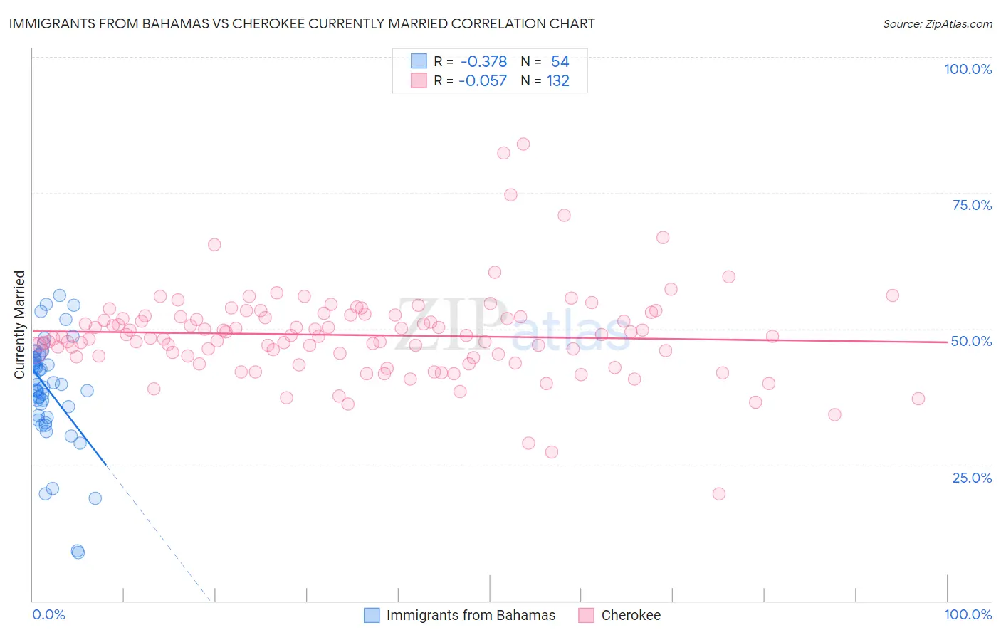 Immigrants from Bahamas vs Cherokee Currently Married