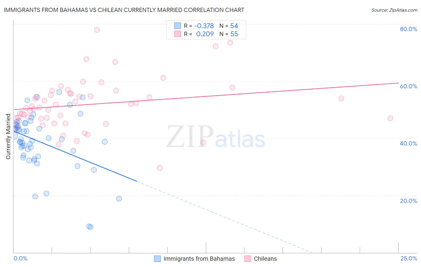 Immigrants from Bahamas vs Chilean Currently Married