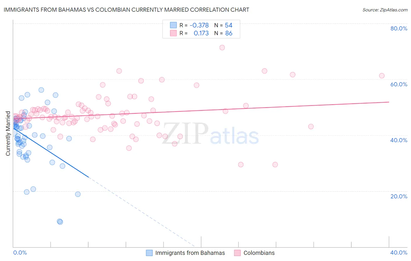 Immigrants from Bahamas vs Colombian Currently Married