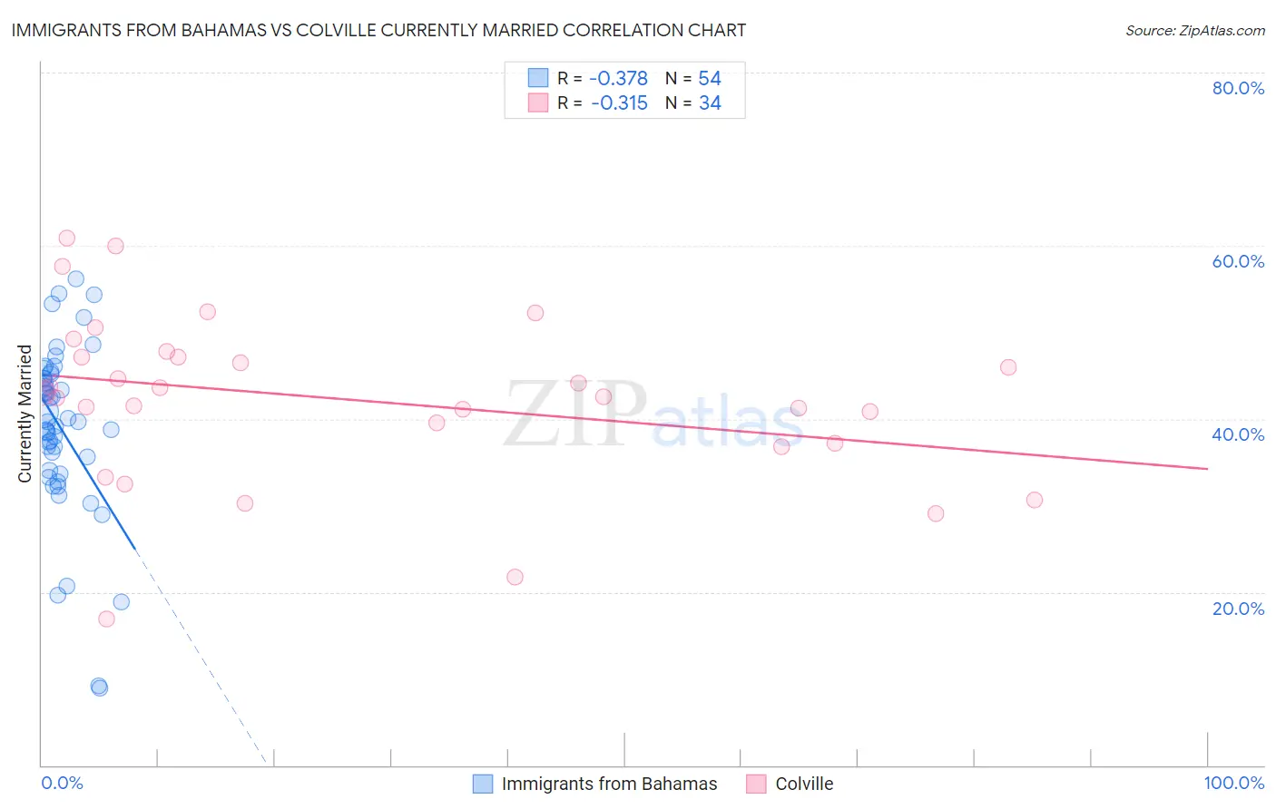 Immigrants from Bahamas vs Colville Currently Married