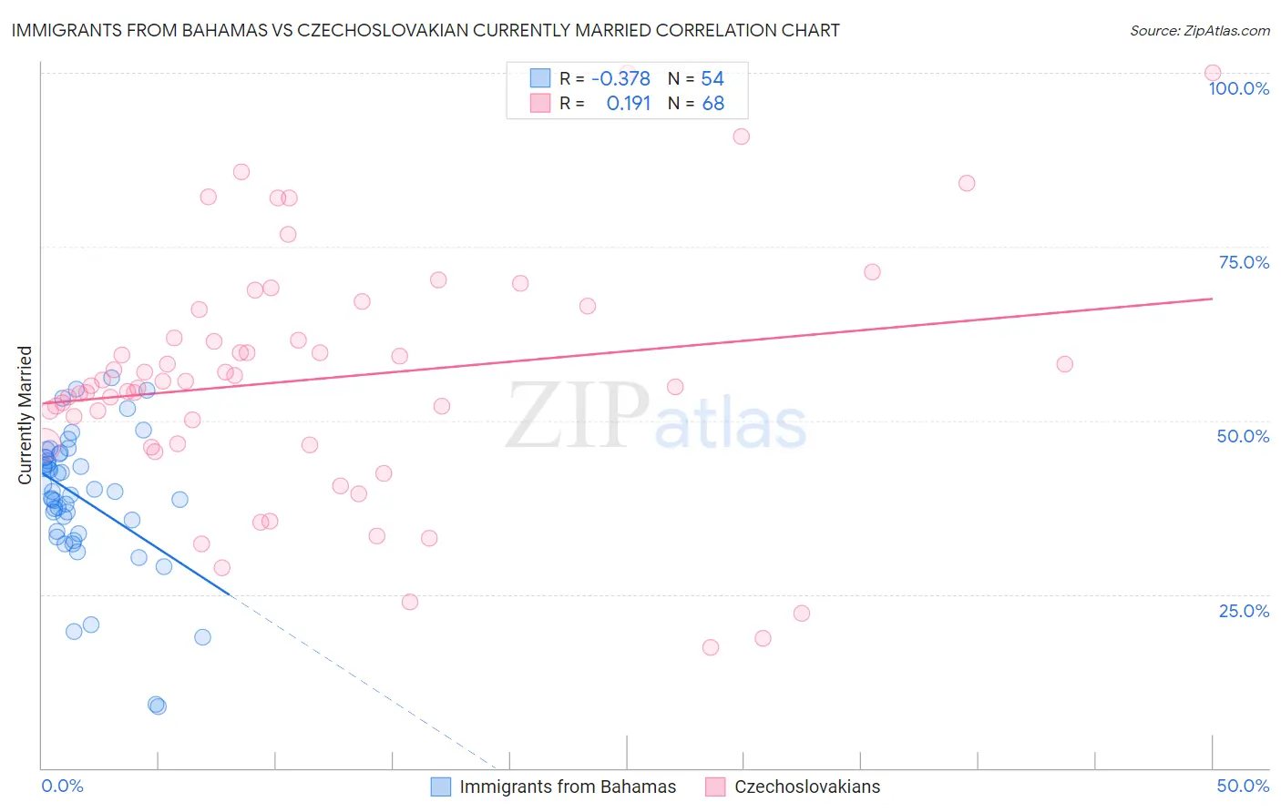 Immigrants from Bahamas vs Czechoslovakian Currently Married