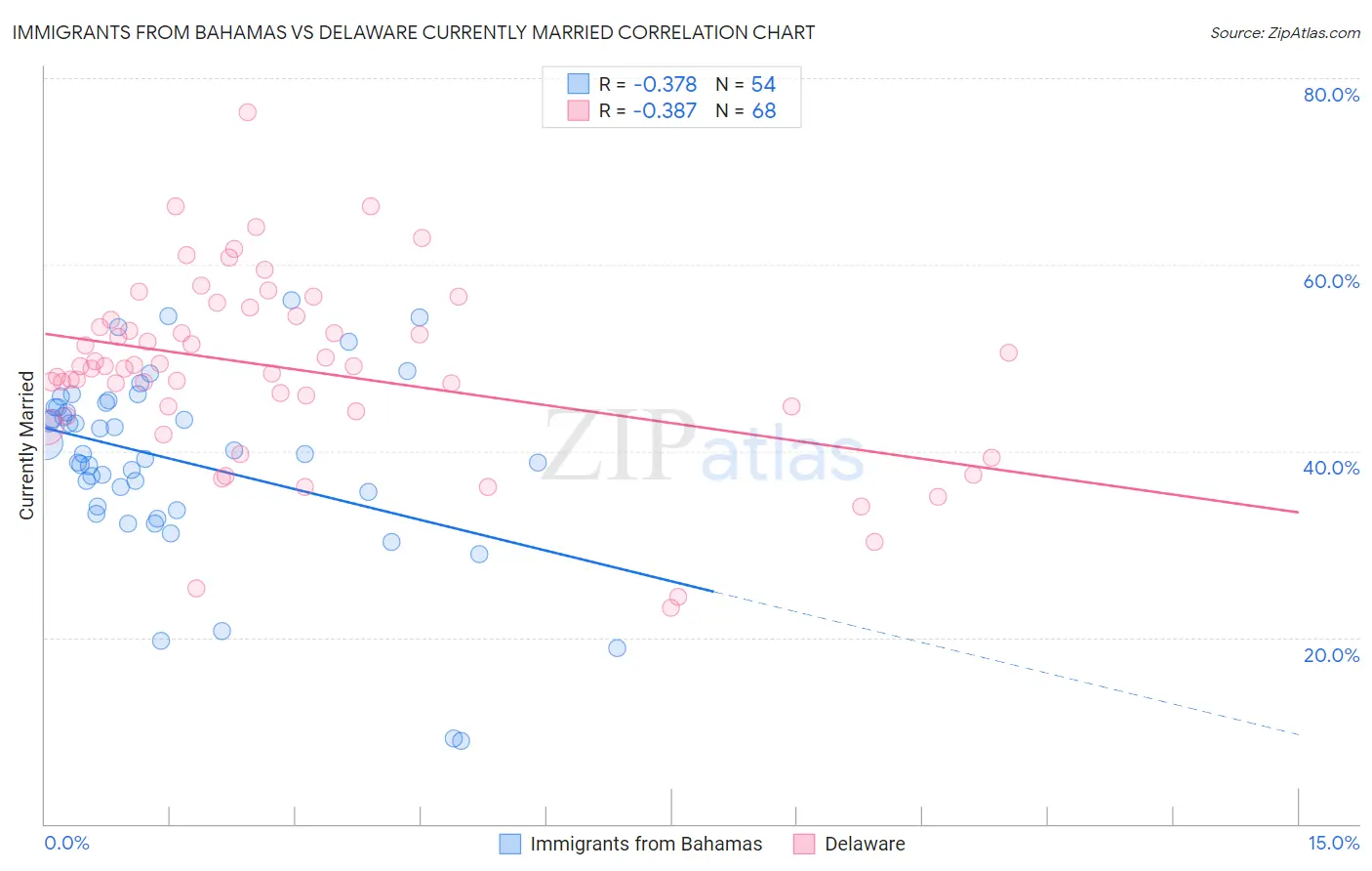 Immigrants from Bahamas vs Delaware Currently Married