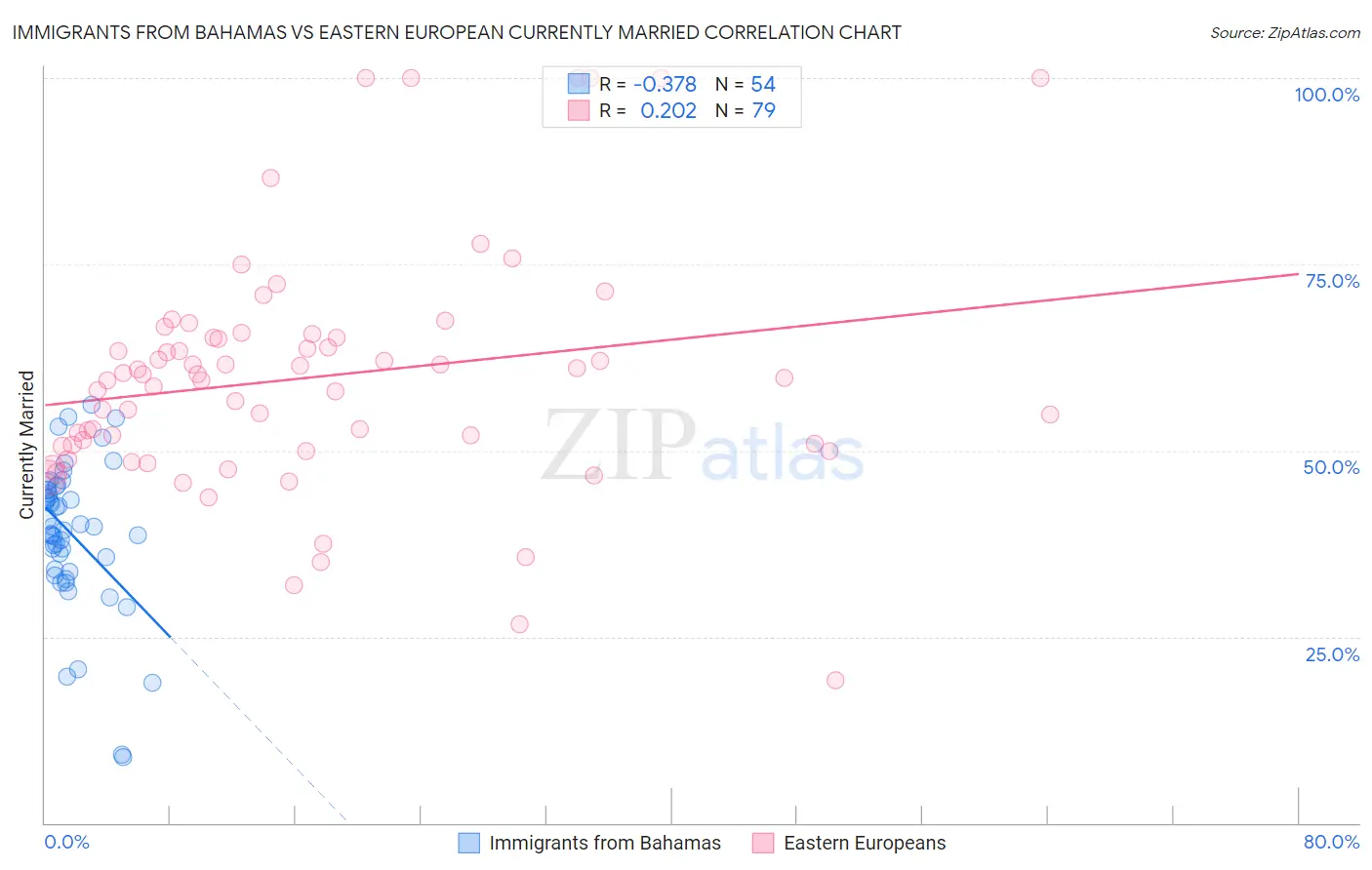 Immigrants from Bahamas vs Eastern European Currently Married