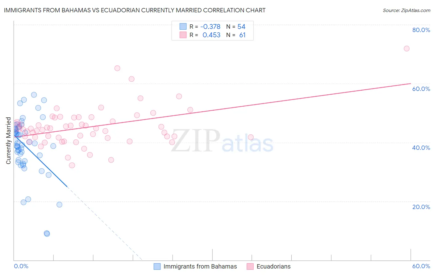 Immigrants from Bahamas vs Ecuadorian Currently Married