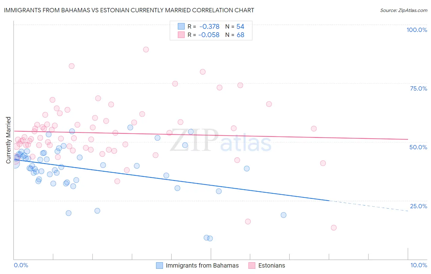 Immigrants from Bahamas vs Estonian Currently Married