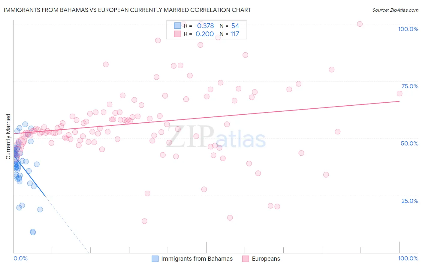 Immigrants from Bahamas vs European Currently Married