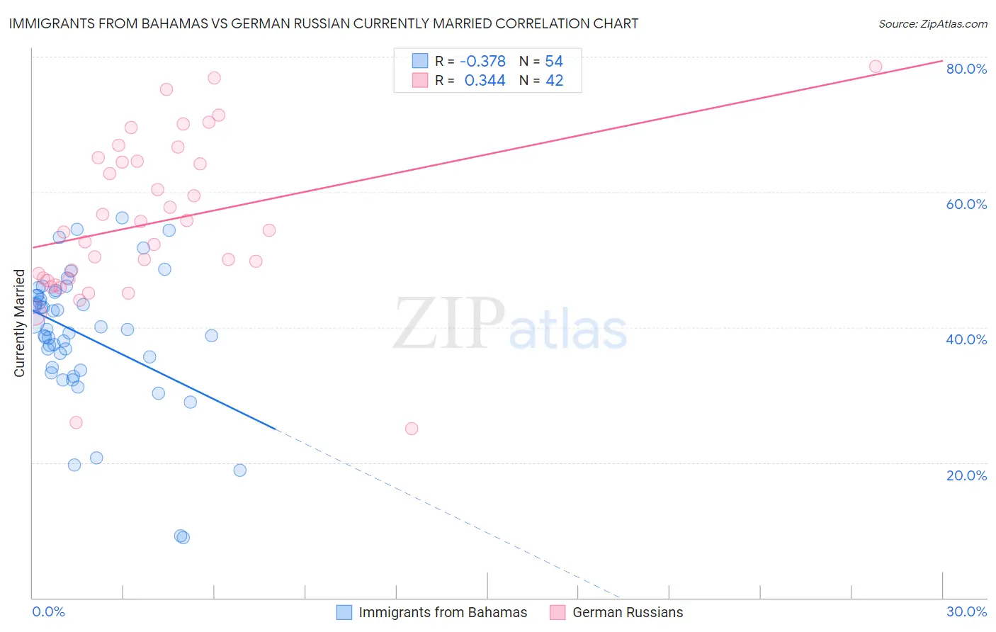 Immigrants from Bahamas vs German Russian Currently Married