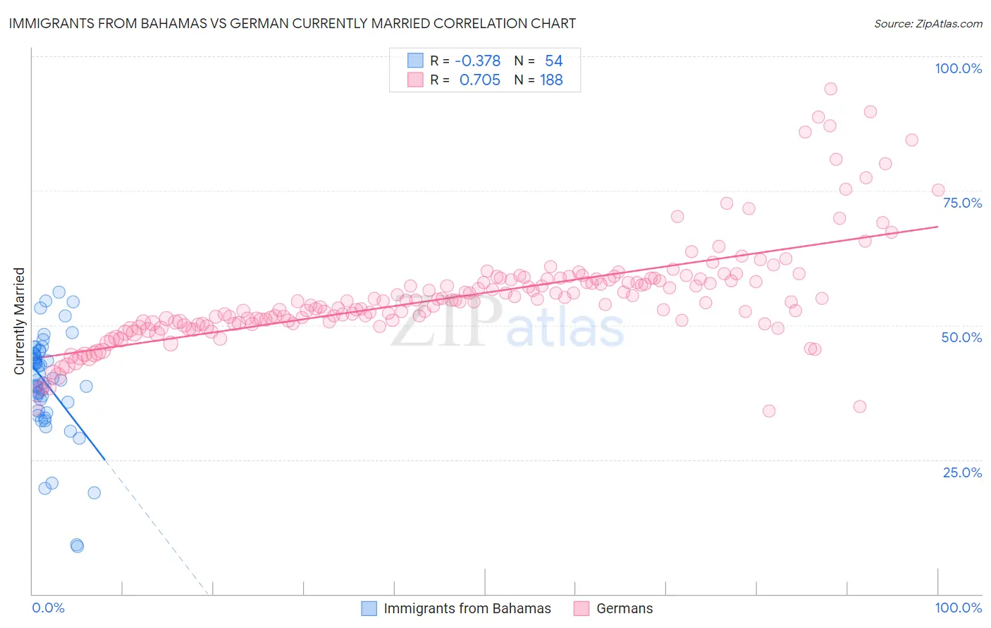 Immigrants from Bahamas vs German Currently Married