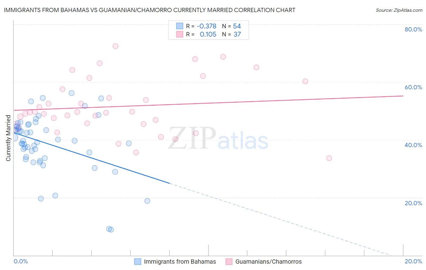 Immigrants from Bahamas vs Guamanian/Chamorro Currently Married