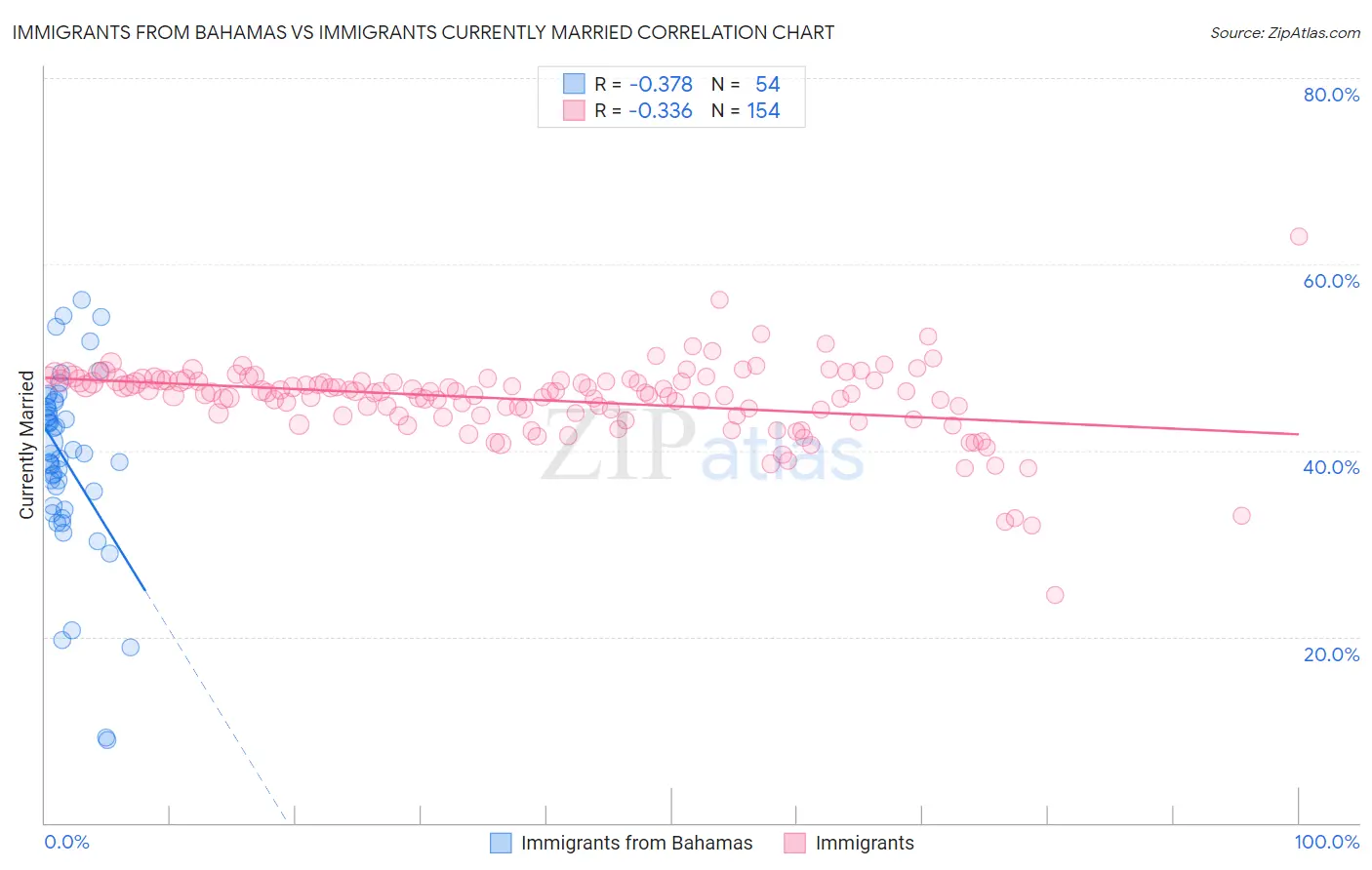 Immigrants from Bahamas vs Immigrants Currently Married