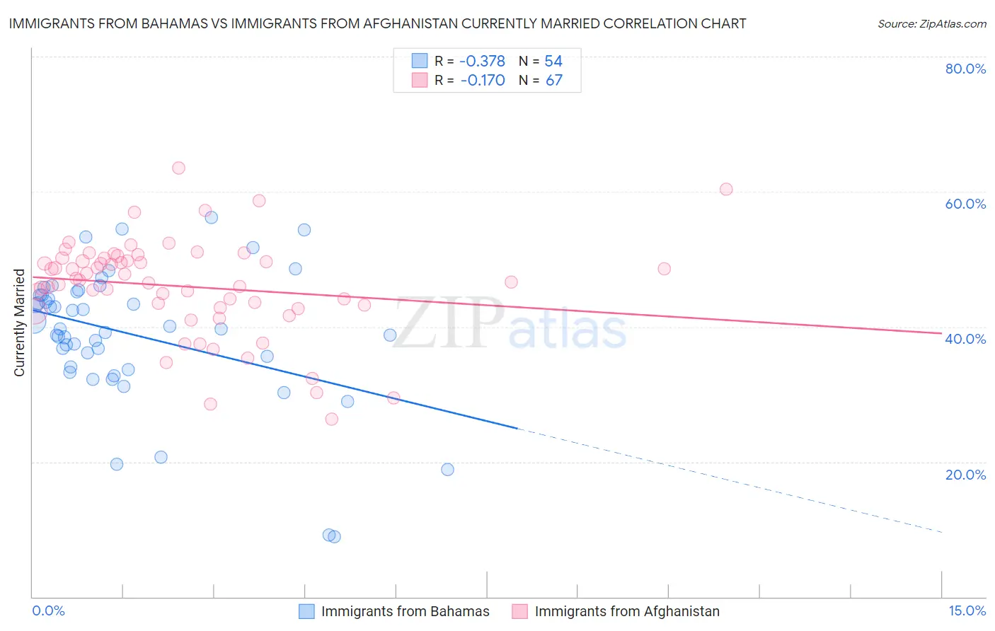 Immigrants from Bahamas vs Immigrants from Afghanistan Currently Married
