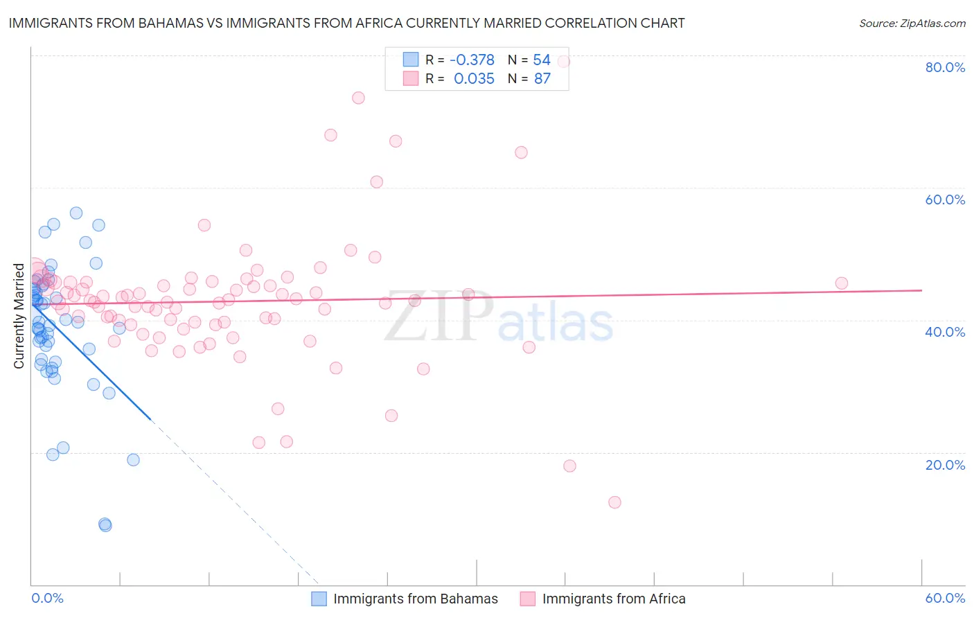 Immigrants from Bahamas vs Immigrants from Africa Currently Married