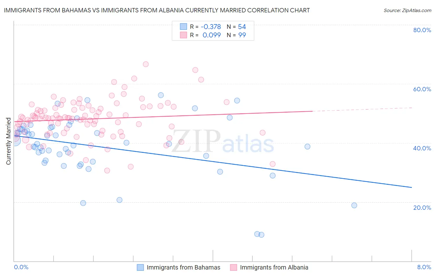 Immigrants from Bahamas vs Immigrants from Albania Currently Married