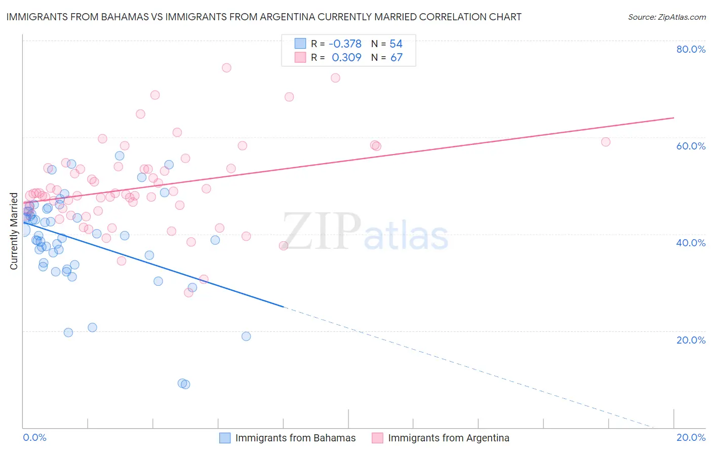 Immigrants from Bahamas vs Immigrants from Argentina Currently Married