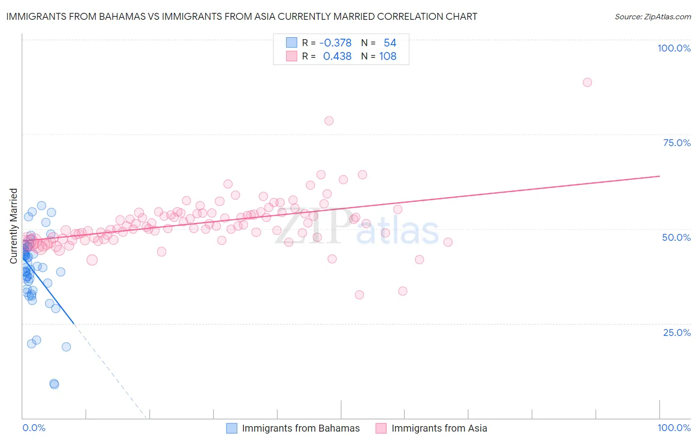 Immigrants from Bahamas vs Immigrants from Asia Currently Married