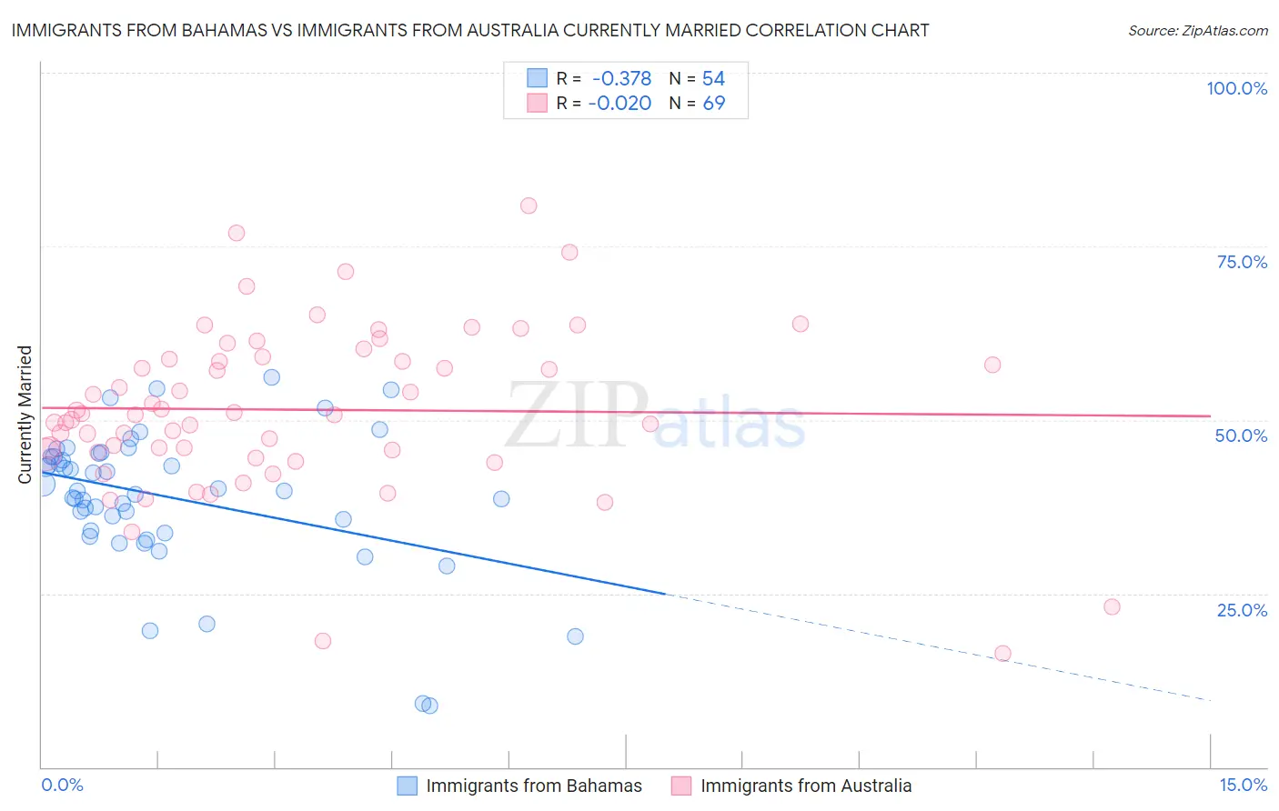 Immigrants from Bahamas vs Immigrants from Australia Currently Married