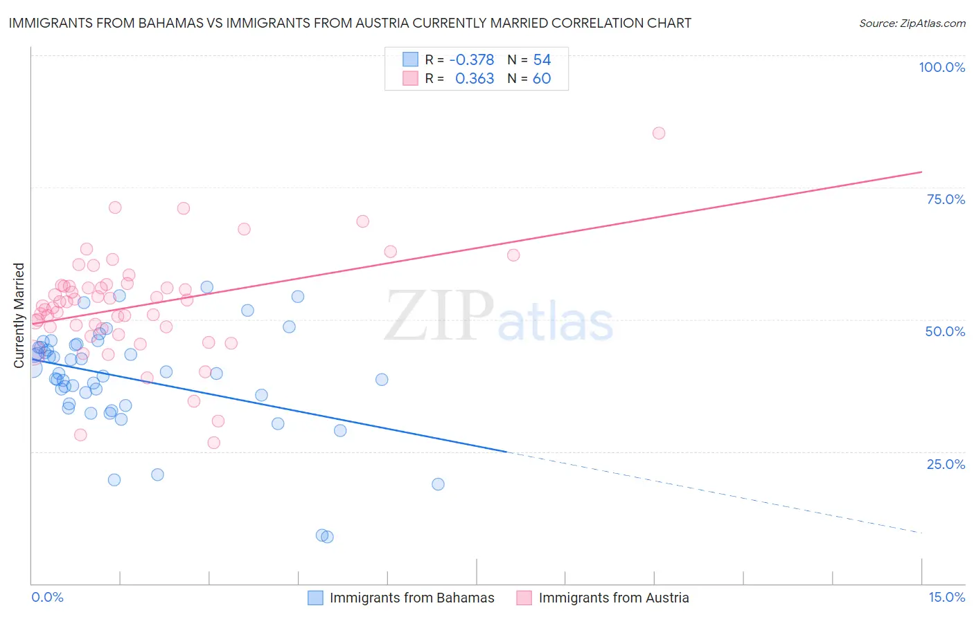 Immigrants from Bahamas vs Immigrants from Austria Currently Married