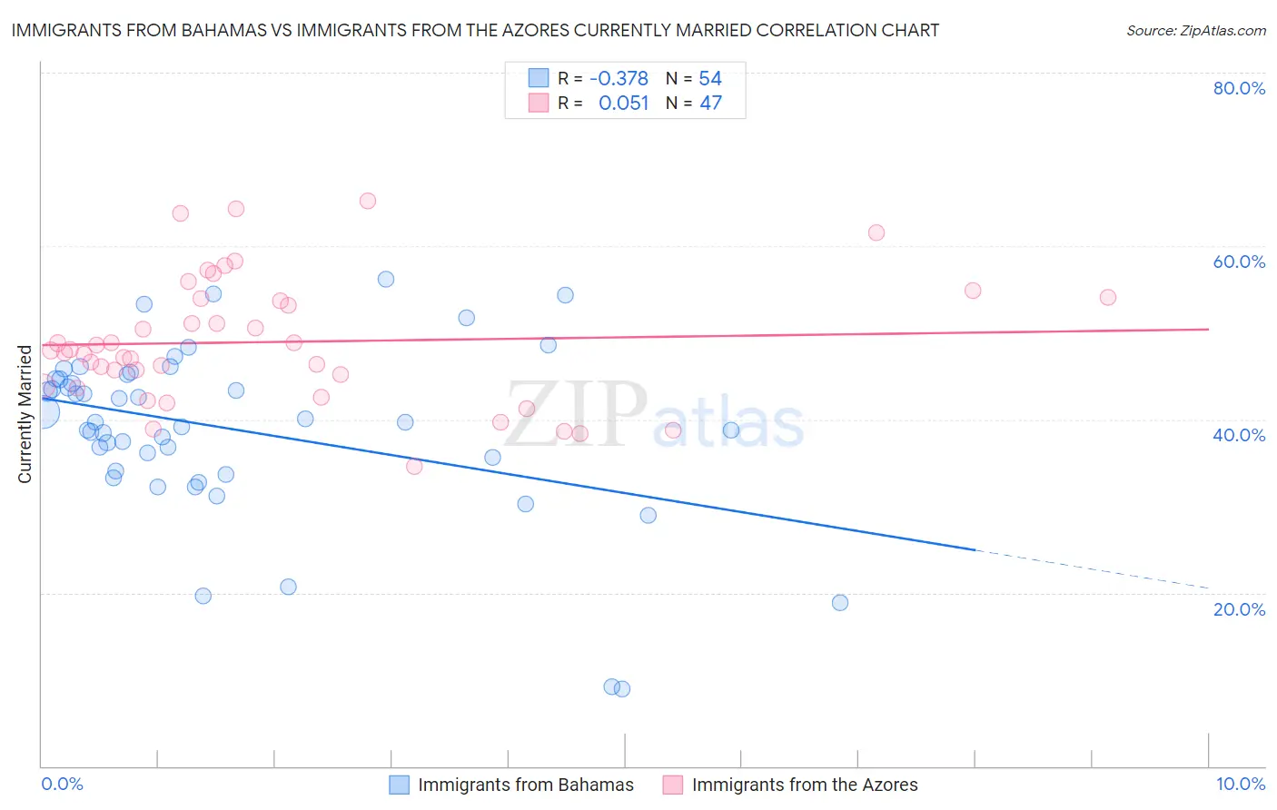 Immigrants from Bahamas vs Immigrants from the Azores Currently Married