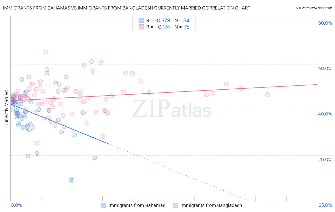 Immigrants from Bahamas vs Immigrants from Bangladesh Currently Married