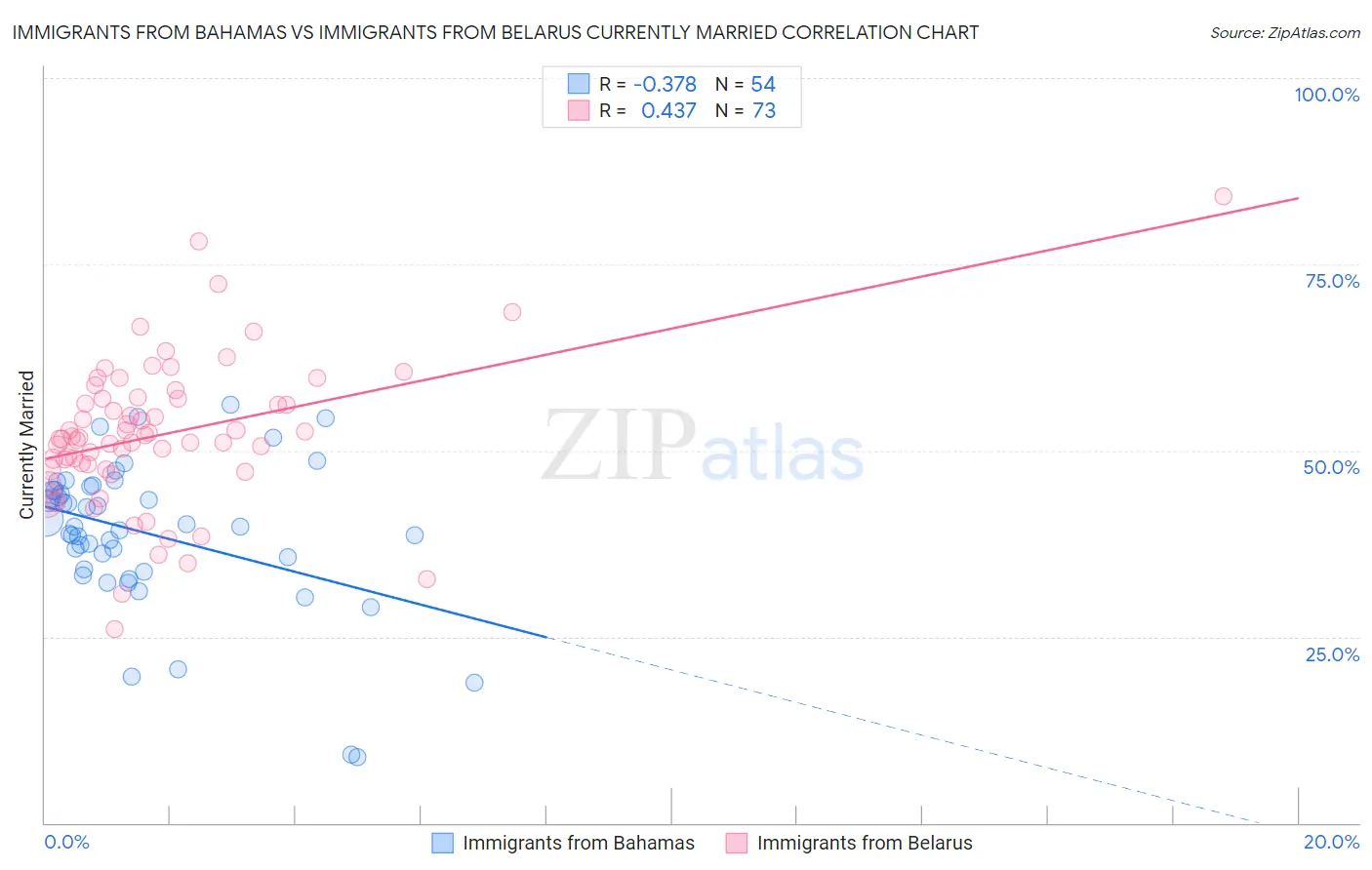 Immigrants from Bahamas vs Immigrants from Belarus Currently Married