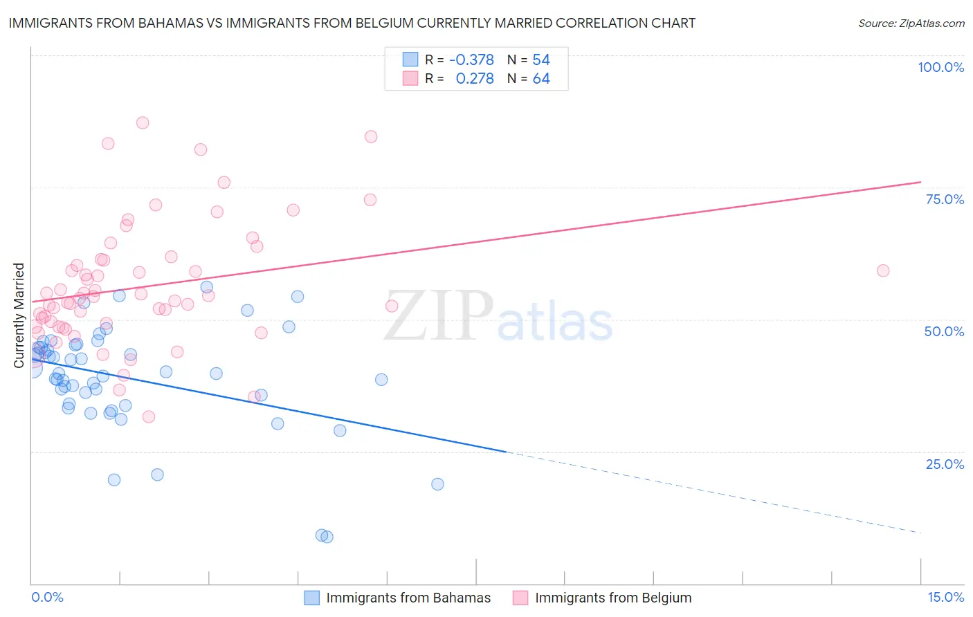 Immigrants from Bahamas vs Immigrants from Belgium Currently Married