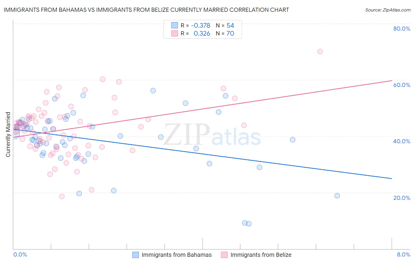 Immigrants from Bahamas vs Immigrants from Belize Currently Married