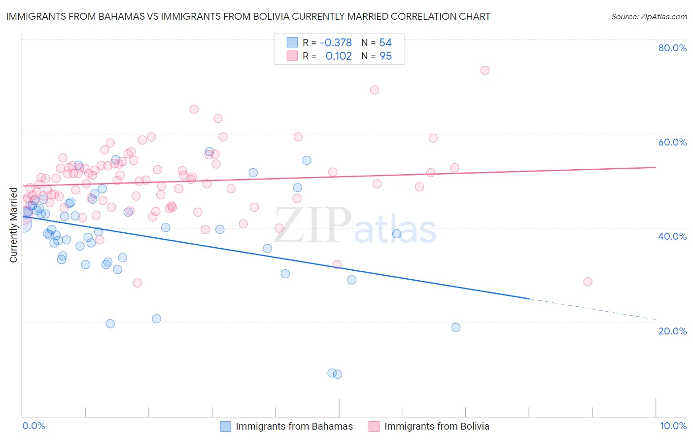 Immigrants from Bahamas vs Immigrants from Bolivia Currently Married
