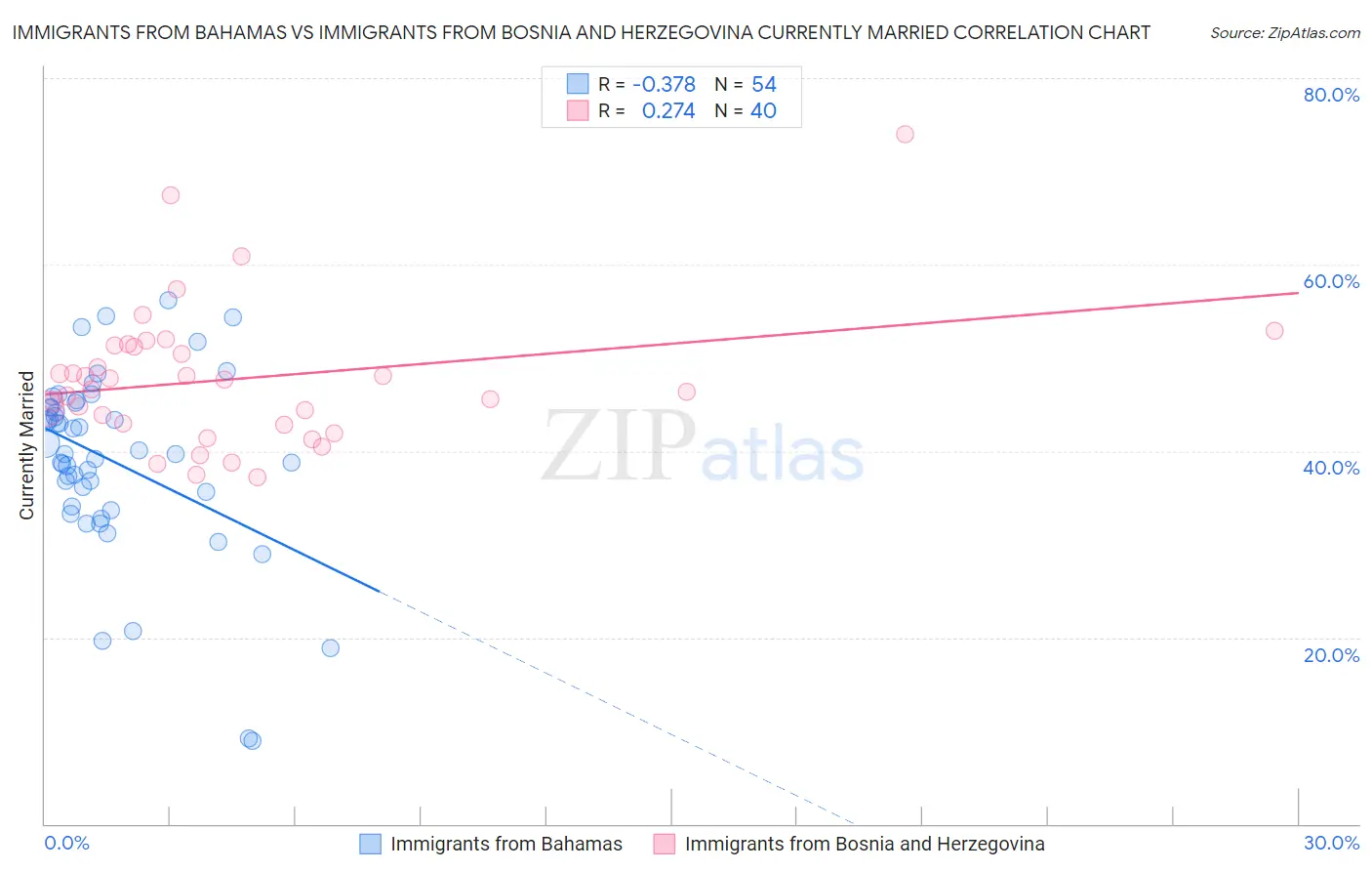 Immigrants from Bahamas vs Immigrants from Bosnia and Herzegovina Currently Married